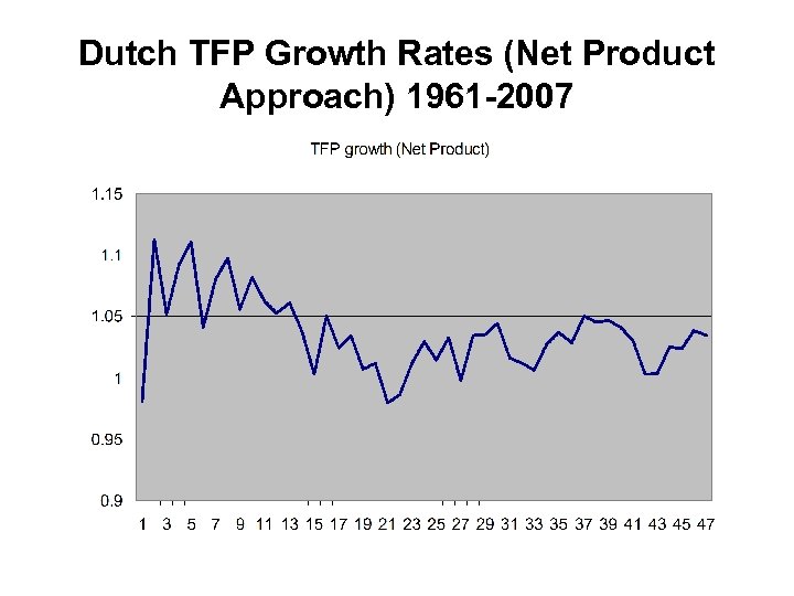 Dutch TFP Growth Rates (Net Product Approach) 1961 -2007 