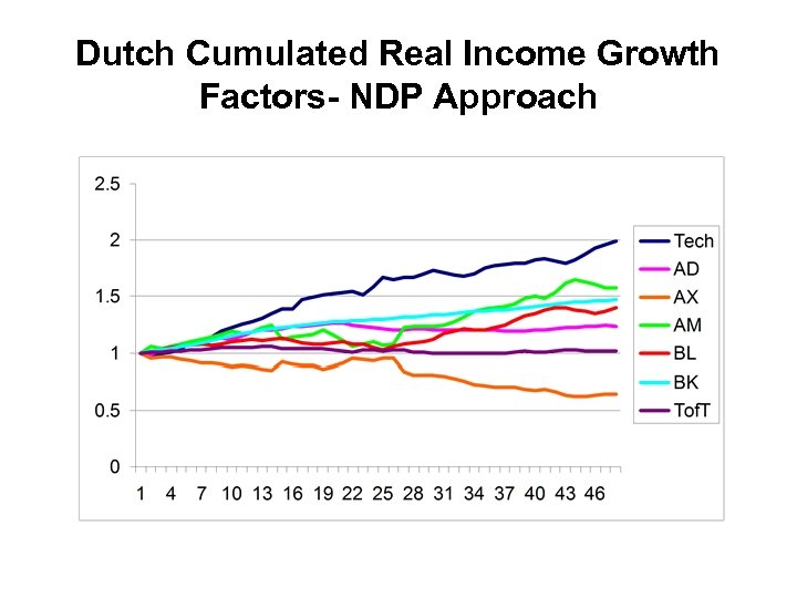 Dutch Cumulated Real Income Growth Factors- NDP Approach 