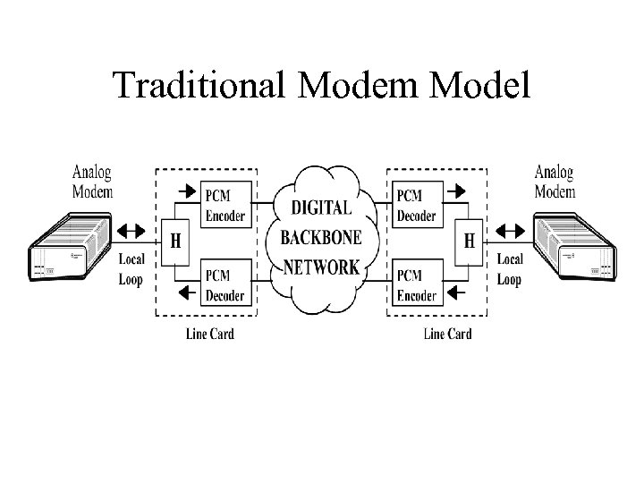 Traditional Modem Model 