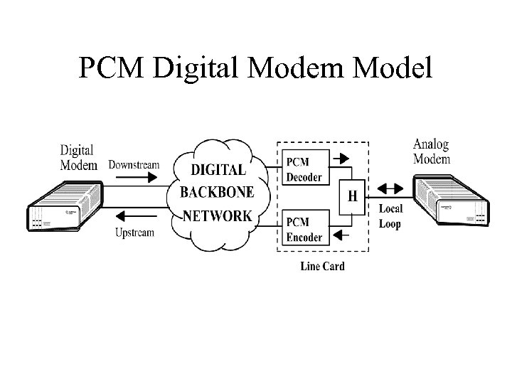 PCM Digital Modem Model 