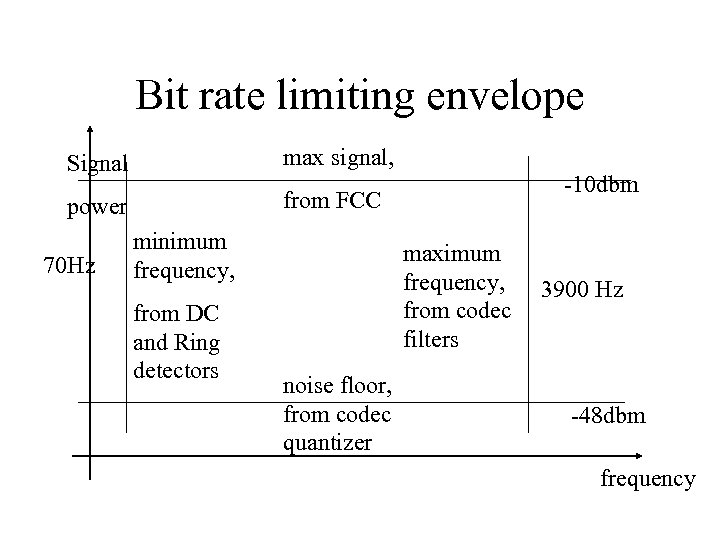 Bit rate limiting envelope Signal max signal, power from FCC 70 Hz minimum frequency,