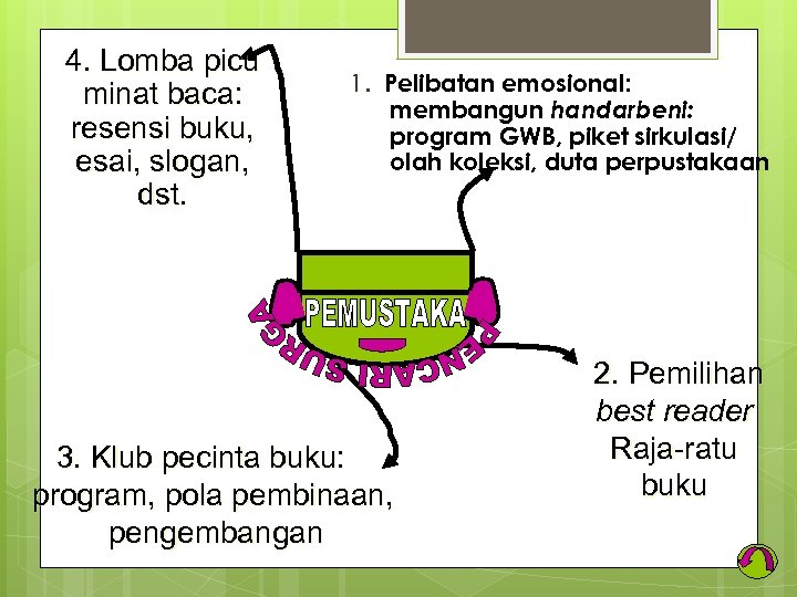 4. Lomba picu minat baca: resensi buku, esai, slogan, dst. 1. Pelibatan emosional: membangun