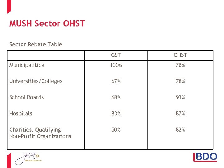 MUSH Sector OHST Sector Rebate Table GST OHST Municipalities 100% 78% Universities/Colleges 67% 78%