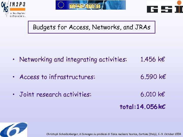 Budgets for Access, Networks, and JRAs • Networking and integrating activities: 1. 456 k€