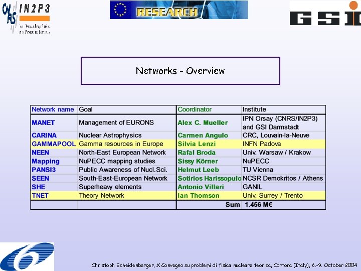 Networks - Overview Christoph Scheidenberger, X Convegno su problemi di fisica nucleare teorica, Cortona