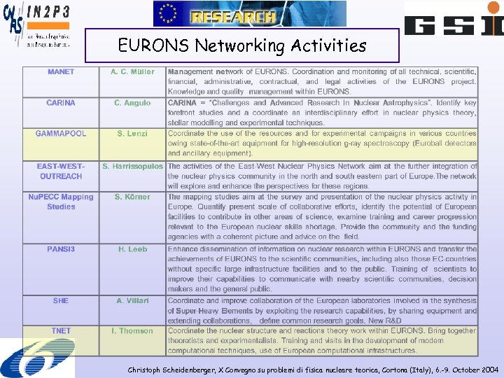 EURONS Networking Activities Christoph Scheidenberger, X Convegno su problemi di fisica nucleare teorica, Cortona