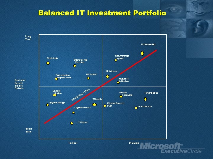 Balanced IT Investment Portfolio Long Term Knowledge Mgt Single login Document Mgt System Enterprise