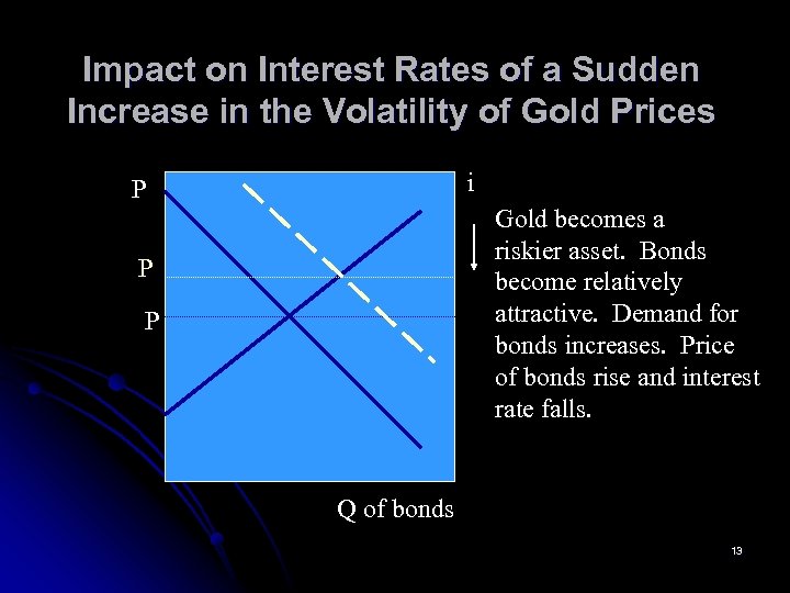 Impact on Interest Rates of a Sudden Increase in the Volatility of Gold Prices