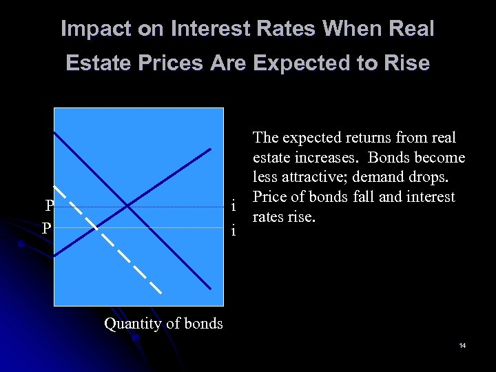 Impact on Interest Rates When Real Estate Prices Are Expected to Rise P P