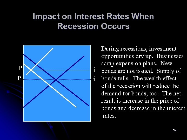 Impact on Interest Rates When Recession Occurs P P During recessions, investment opportunities dry