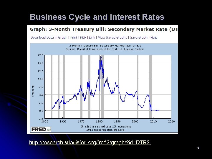 Business Cycle and Interest Rates http: //research. stlouisfed. org/fred 2/graph/? id=DTB 3, 16 