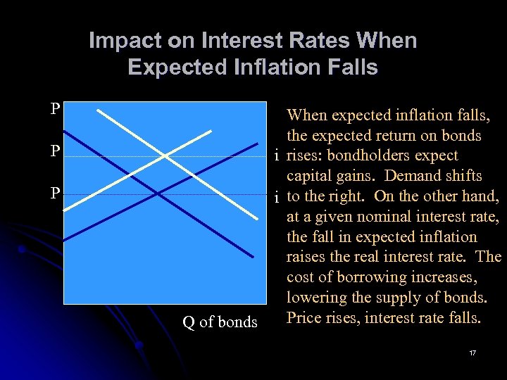 Impact on Interest Rates When Expected Inflation Falls P P P Q of bonds