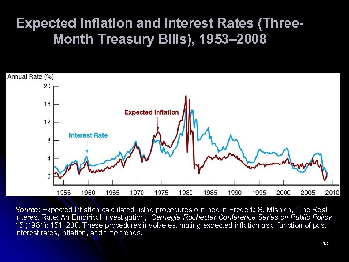 Expected Inflation and Interest Rates (Three. Month Treasury Bills), 1953– 2008 Source: Expected inflation