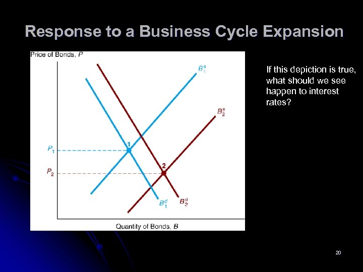 Response to a Business Cycle Expansion If this depiction is true, what should we