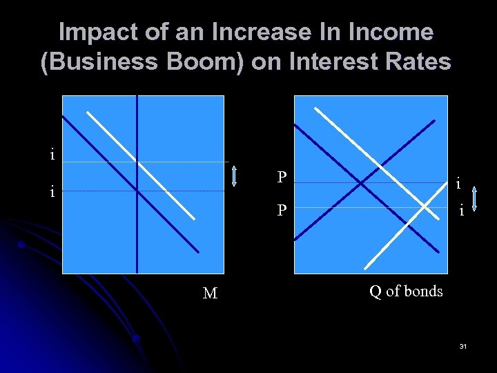 Impact of an Increase In Income (Business Boom) on Interest Rates i P M