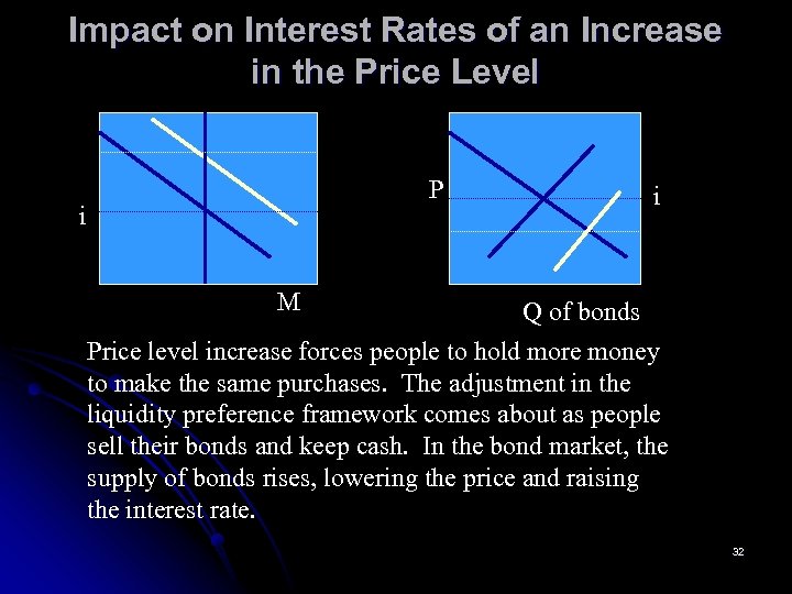 Impact on Interest Rates of an Increase in the Price Level P i i