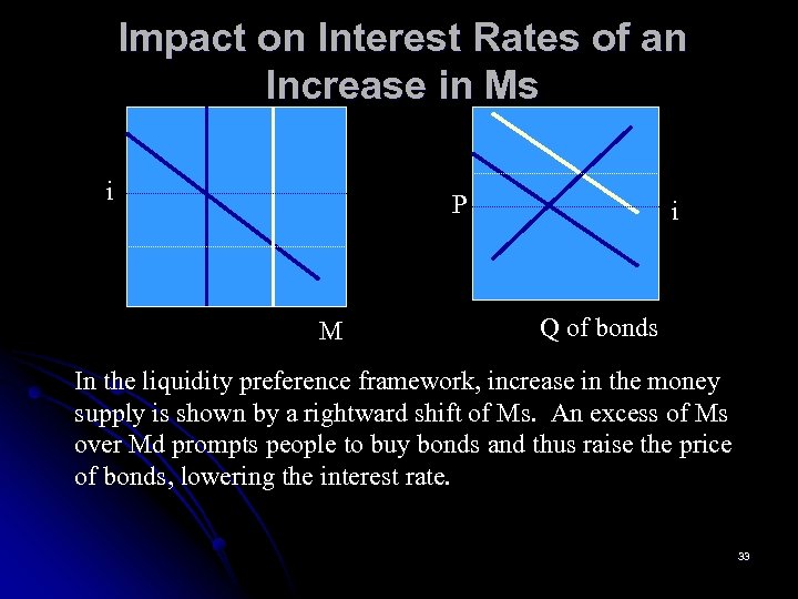 Impact on Interest Rates of an Increase in Ms i P M i Q