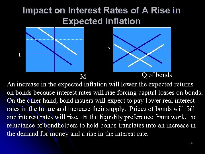 Impact on Interest Rates of A Rise in Expected Inflation i P Q of