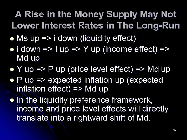 A Rise in the Money Supply May Not Lower Interest Rates in The Long-Run