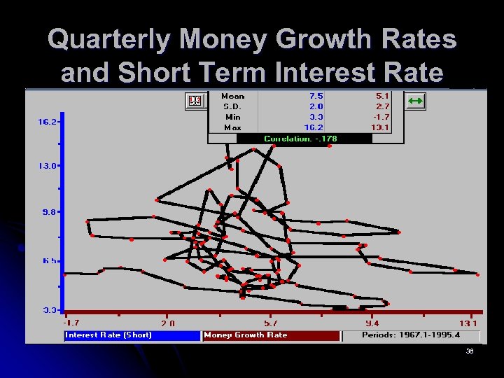 Quarterly Money Growth Rates and Short Term Interest Rate 38 