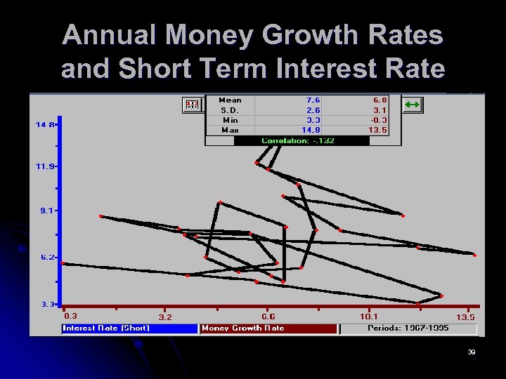 Annual Money Growth Rates and Short Term Interest Rate 39 