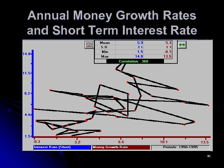 Annual Money Growth Rates and Short Term Interest Rate 40 