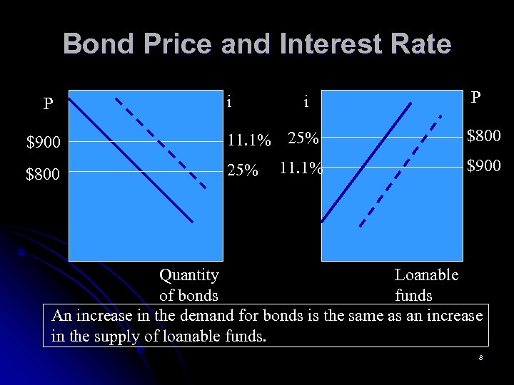 Bond Price and Interest Rate P i i P $900 11. 1% 25% $800