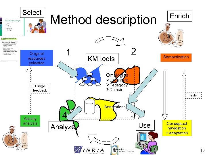 Select Original resources selection Method description 1 KM tools 2 Enrich Semantization Ontologies :