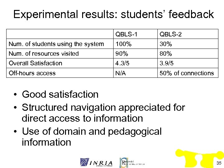 Experimental results: students’ feedback QBLS-1 QBLS-2 Num. of students using the system 100% 30%