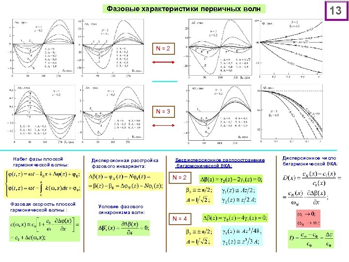 Фазовые характеристики первичных волн 13 N = 2 N = 3 Набег фазы плоской