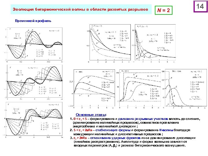 Эволюция бигармонической волны в области развитых разрывов N=2 14 Временной профиль Основные этапы: 1.