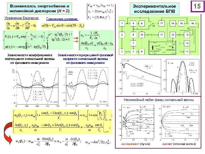 Взаимосвязь энергообмена и нелинейной дисперсии (N = 2) Уравнение Бюргерса: Экспериментальное исследование ВПВ 15