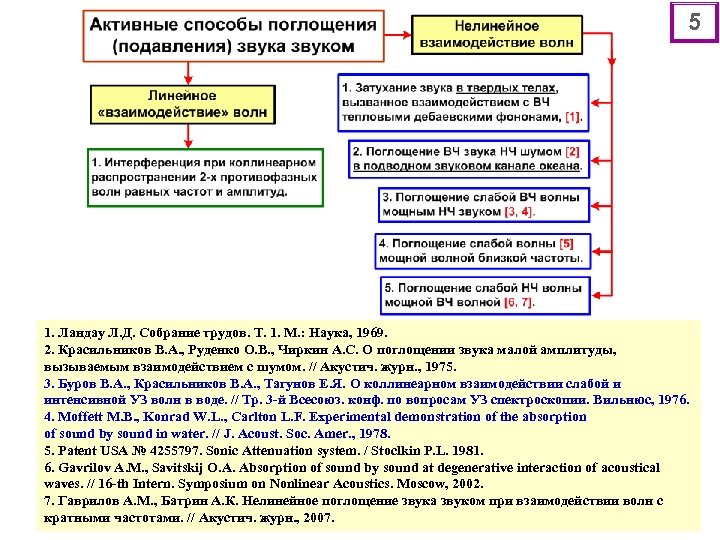 5 1. Ландау Л. Д. Собрание трудов. Т. 1. М. : Наука, 1969. 2.