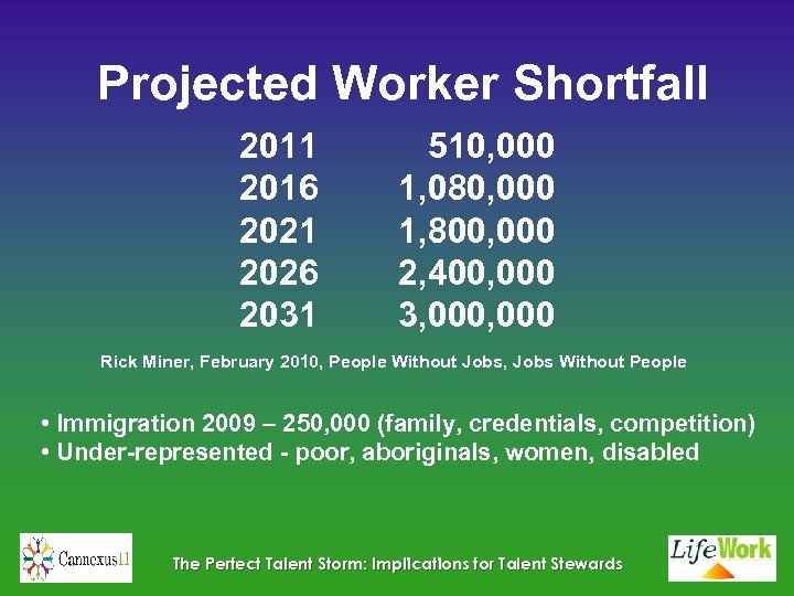 Projected Worker Shortfall 2011 2016 2021 2026 2031 510, 000 1, 080, 000 1,