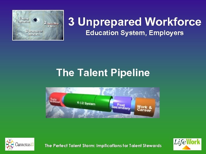 3 Unprepared Workforce Education System, Employers The Talent Pipeline The Perfect Talent Storm: Implications