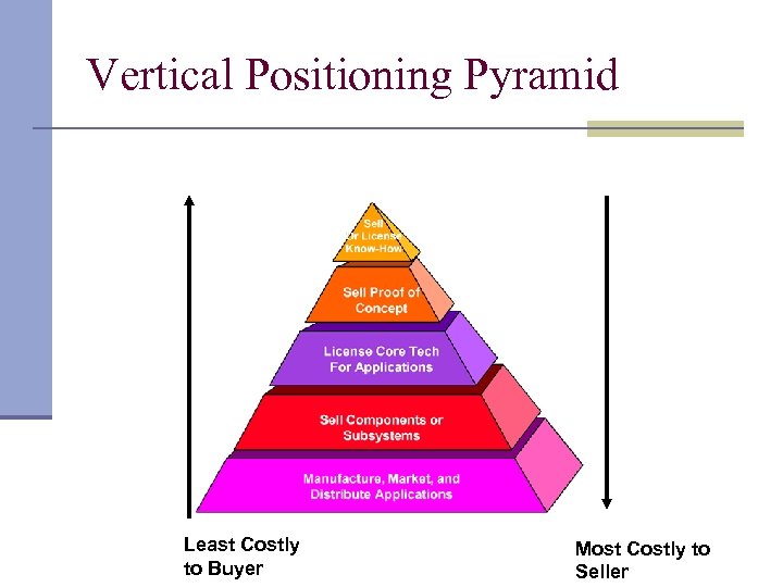 Vertical Positioning Pyramid Least Costly to Buyer Most Costly to Seller 