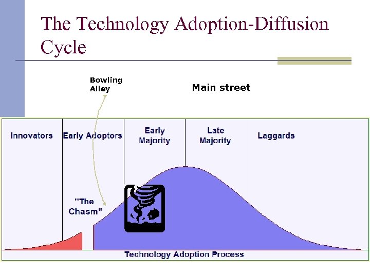 The Technology Adoption-Diffusion Cycle Bowling Alley Main street 