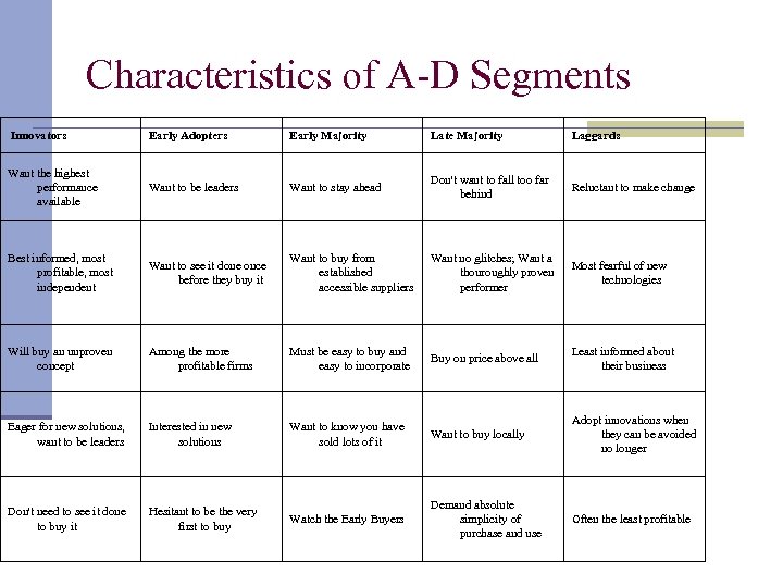 Characteristics of A-D Segments Innovators Early Adopters Early Majority Late Majority Laggards Want the