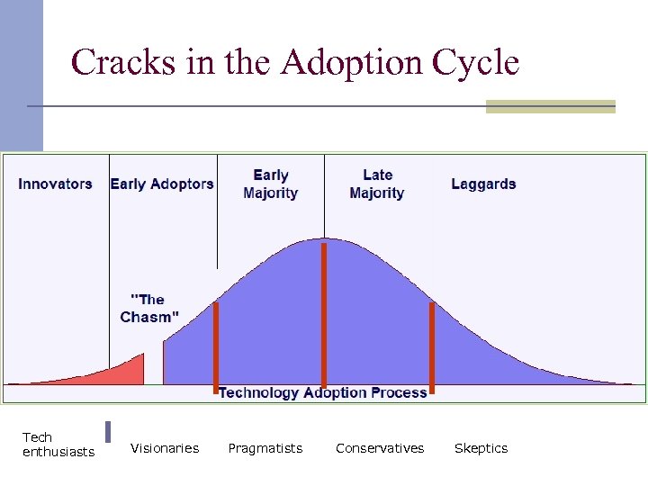 Cracks in the Adoption Cycle Tech enthusiasts Visionaries Pragmatists Conservatives Skeptics 