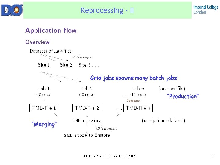 Reprocessing - II Grid jobs spawns many batch jobs “Production” “Merging” DOSAR Workshop, Sept