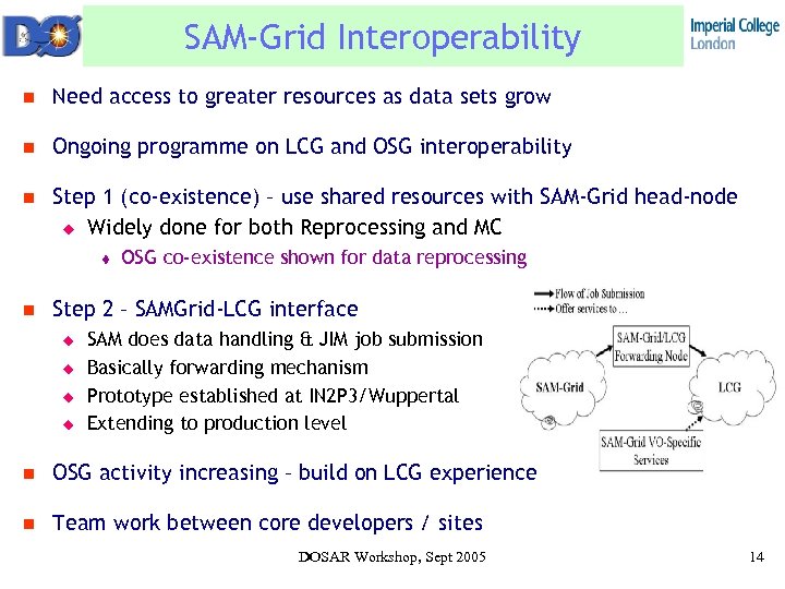 SAM-Grid Interoperability n Need access to greater resources as data sets grow n Ongoing