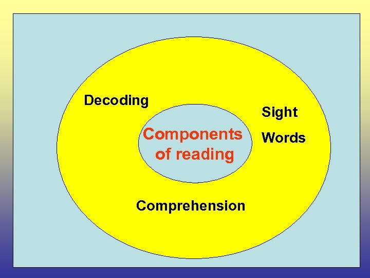 Decoding Components of reading Comprehension Sight Words 