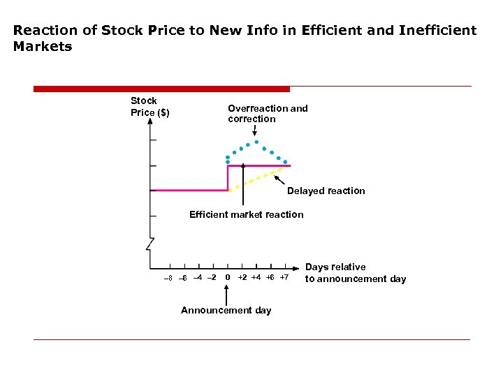 Reaction of Stock Price to New Info in Efficient and Inefficient Markets Stock Price