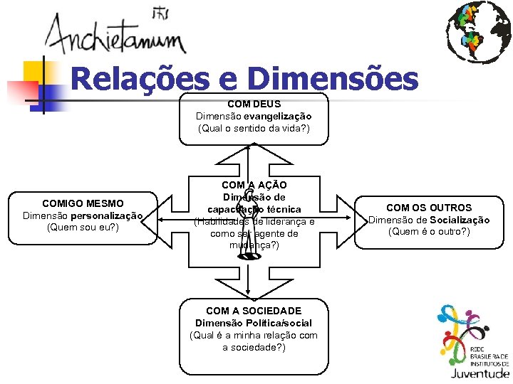 Relações e Dimensões COM DEUS Dimensão evangelização (Qual o sentido da vida? ) COMIGO
