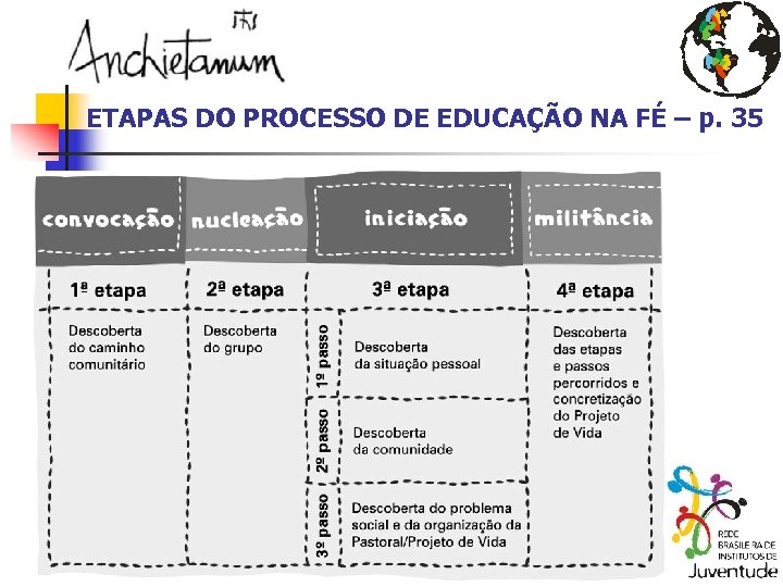 ETAPAS DO PROCESSO DE EDUCAÇÃO NA FÉ – p. 35 