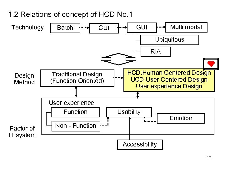 1. 2 Relations of concept of HCD No. 1 Technology Batch CUI Multi modal