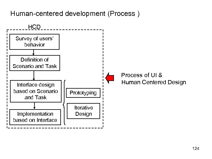 Human-centered development (Process ) HCD Survey of users’ behavior Definition of Scenario and Task