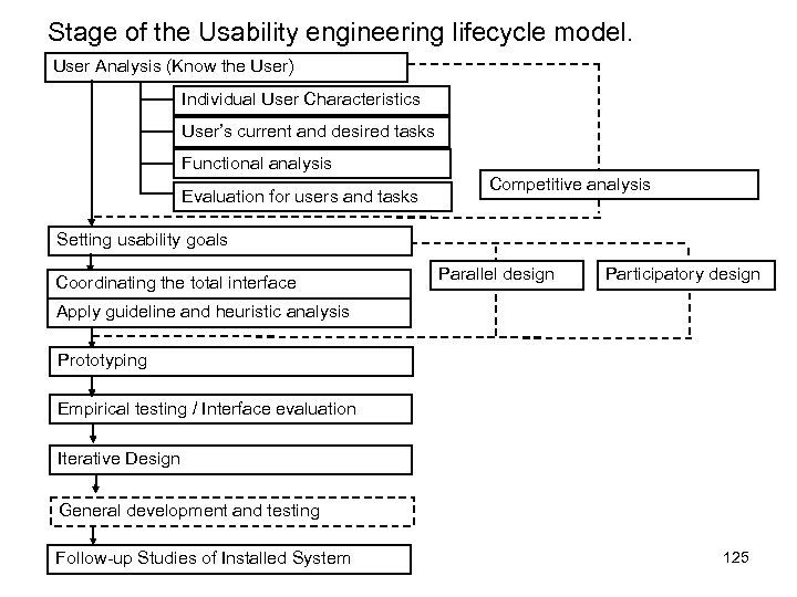 Stage of the Usability engineering lifecycle model. User Analysis (Know the User) Individual User