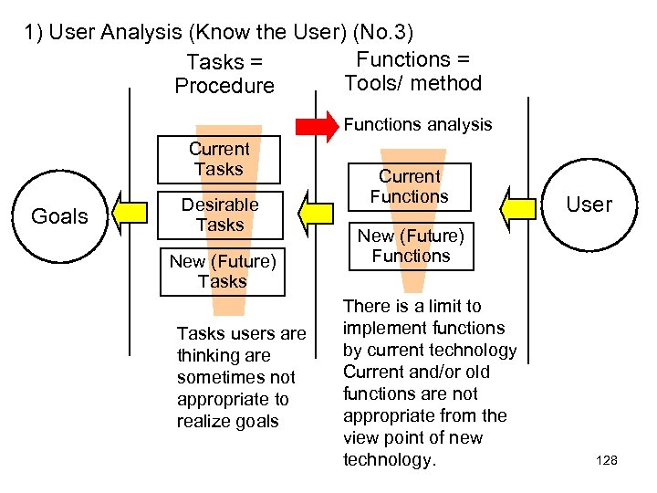 1) User Analysis (Know the User) (No. 3) Functions = Tasks = Tools/ method