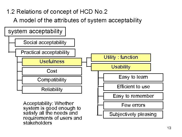 1. 2 Relations of concept of HCD No. 2 A model of the attributes